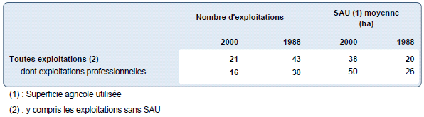 Exploitations agricoles