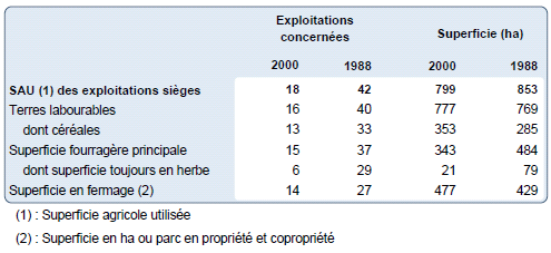 superficies agricoles